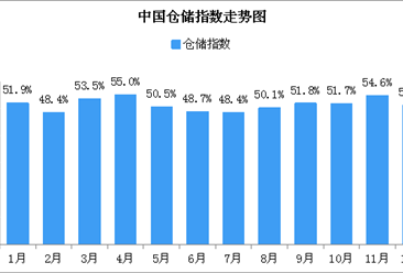 2018年12月中国仓储指数51.2%：市场即将进入传统消费淡季