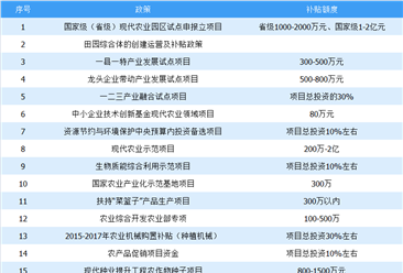 2019年中国农业产业政策补贴项目汇总分析：补贴最高达2亿元（表）