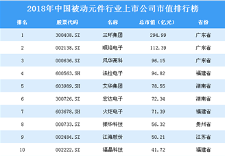 2018年中国被动元件行业上市公司市值排行榜