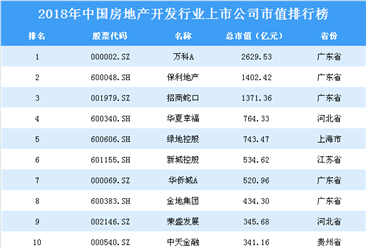 2018年中国房地产开发行业上市公司市值排行榜