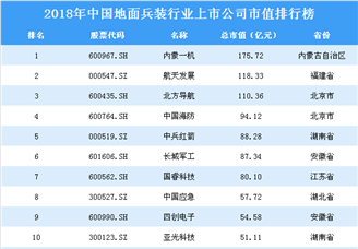 2018年中国地面兵装行业上市公司市值排行榜