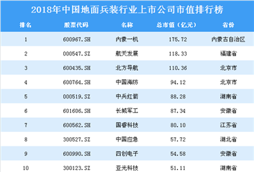 2018年中国地面兵装行业上市公司市值排行榜