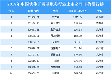 2018年中国软件开发及服务行业上市公司市值排行榜