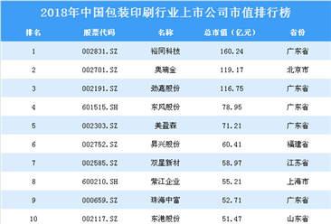 2018年中国包装印刷行业上市公司市值排行榜