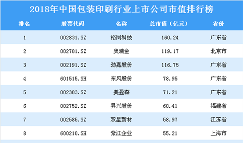 2018年中国包装印刷行业上市公司市值排行榜