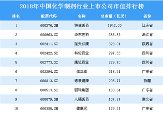 2018年中国化学制剂行业上市公司市值排行榜