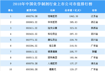 2018年中國化學制劑行業上市公司市值排行榜