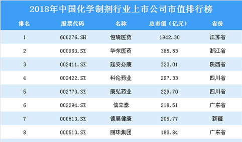 2018年中国化学制剂行业上市公司市值排行榜