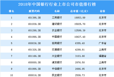 2018年中国银行行业上市公司市值排行榜