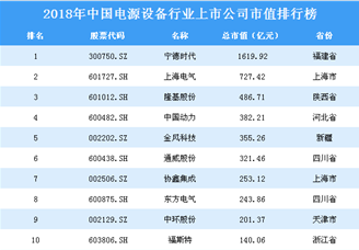 2018年中国电源设备行业上市公司市值排行榜