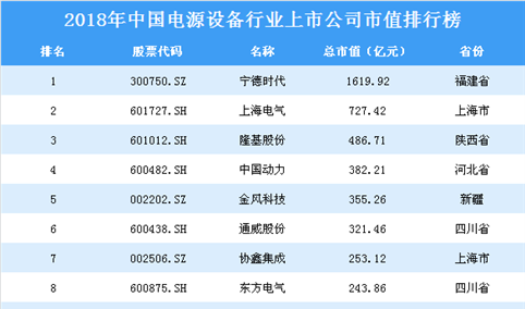 2018年中国电源设备行业上市公司市值排行榜