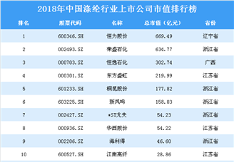2018年中国涤纶行业上市公司市值排行榜