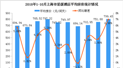 2018年1-10月上海市星級酒店經營數據統計分析（附圖表）