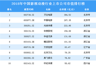 2018年中国影视动漫行业上市公司市值排行榜