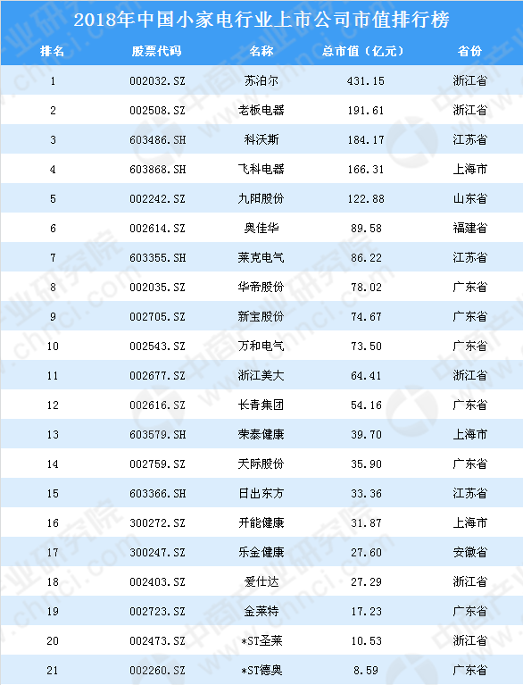2聚享游018年中国小家电行业上市公司市值排行榜(图1)