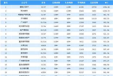 2018年12月房地產(chǎn)微信公眾號(hào)排行榜：櫻桃大房子第一（附排名榜單）
