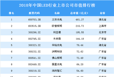 2018年中国LED行业上市公司市值排行榜