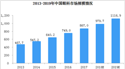 2019年中国眼科市场规模分析：增速将超10%