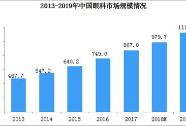 2019年中國眼科市場規模分析：增速將超10%