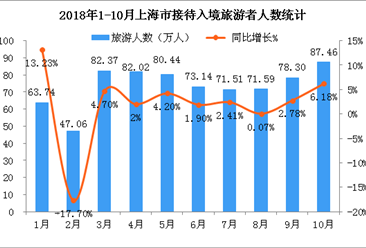 2018年1-10月上海市入境旅游数据统计：入境游客同比增长2.24%（附图表）