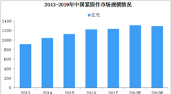 2019年中国紧固件市场规模及发展趋势分析（图）