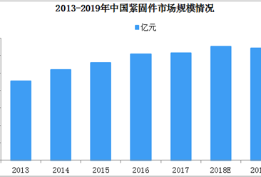 2019年中國緊固件市場規模及發展趨勢分析（圖）