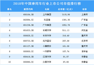 2018年中国乘用车行业上市公司市值排行榜
