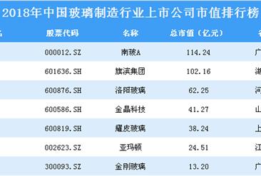 2018年中国玻璃制造行业上市公司市值排行榜