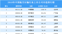 2018年中国航空运输行业上市公司市值排行榜