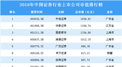 2018年中國證券行業上市公司市值排行榜