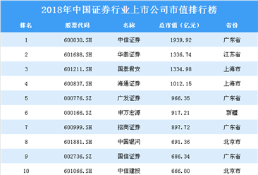 2018年中国证券行业上市公司市值排行榜