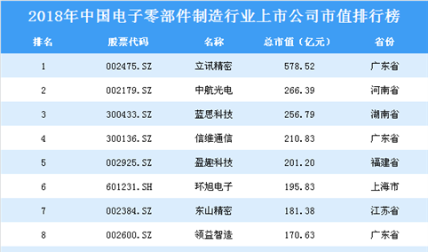 2018年中国电子零部件制造行业上市公司市值排行榜