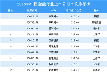 2018年中国金融行业上市公司市值排行榜