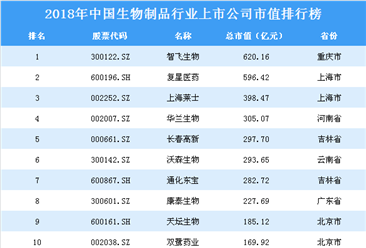 2018年中國生物制品行業上市公司市值排行榜