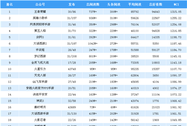 2018年12月游戲微信公眾號(hào)排行榜：王者榮耀第一（附排名）