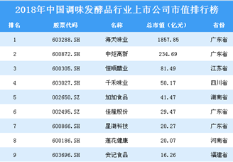 2018年中国调味发酵品行业上市公司市值排行榜