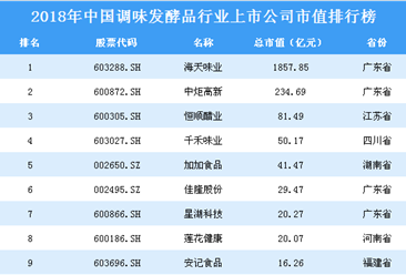 2018年中国调味发酵品行业上市公司市值排行榜
