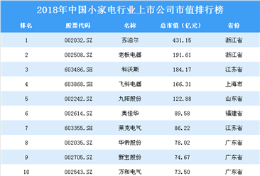 2018年中国小家电行业上市公司市值排行榜