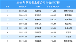 2018年陜西省上市公司市值排行榜
