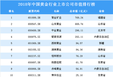 2018年中国黄金行业上市公司市值排行榜