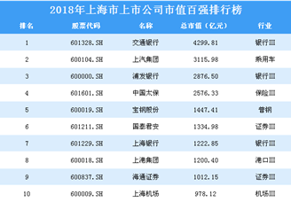 2018年上海市上市公司市值百强排行榜