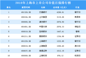 2018年上海市上市公司市值百强排行榜
