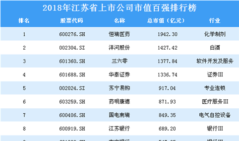 2018年江苏省上市公司市值百强排行榜