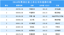 2018年黑龙江省上市公司市值排行榜