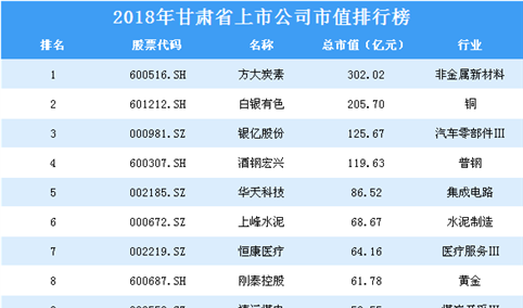 2018年甘肃省上市公司市值排行榜