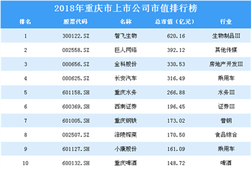 2018年重慶市上市公司市值排行榜