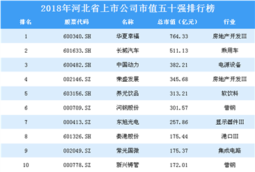 2018年浙江省上市公司市值五十强排行榜