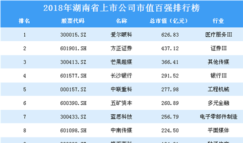 2018年湖南省上市公司市值百强排行榜