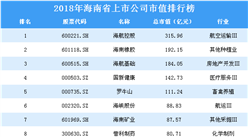 2018年海南省上市公司市值排行榜