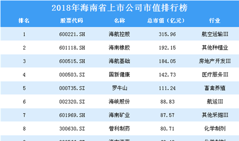 2018年海南省上市公司市值排行榜